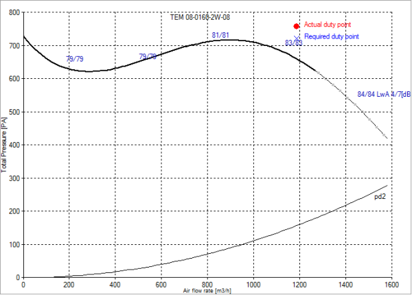 Centrifugal fan TEM 01-0160-2W-08