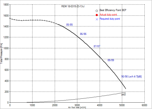 Centrifugal fan REM 11-0315-23-13