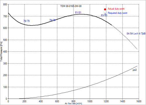 Ventilator centrifugal TEM 01-0160-2W-08