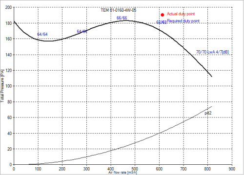 Centrifugal fan TEM 01-0160-4W-05